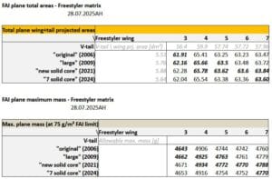 Mehr über den Artikel erfahren FAI data of the freestyler series