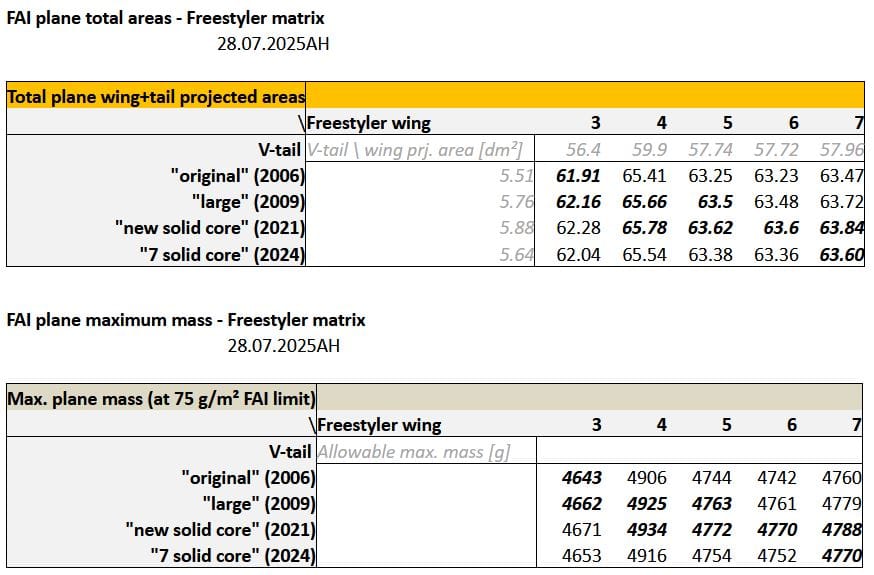 Du betrachtest gerade FAI data of the freestyler series